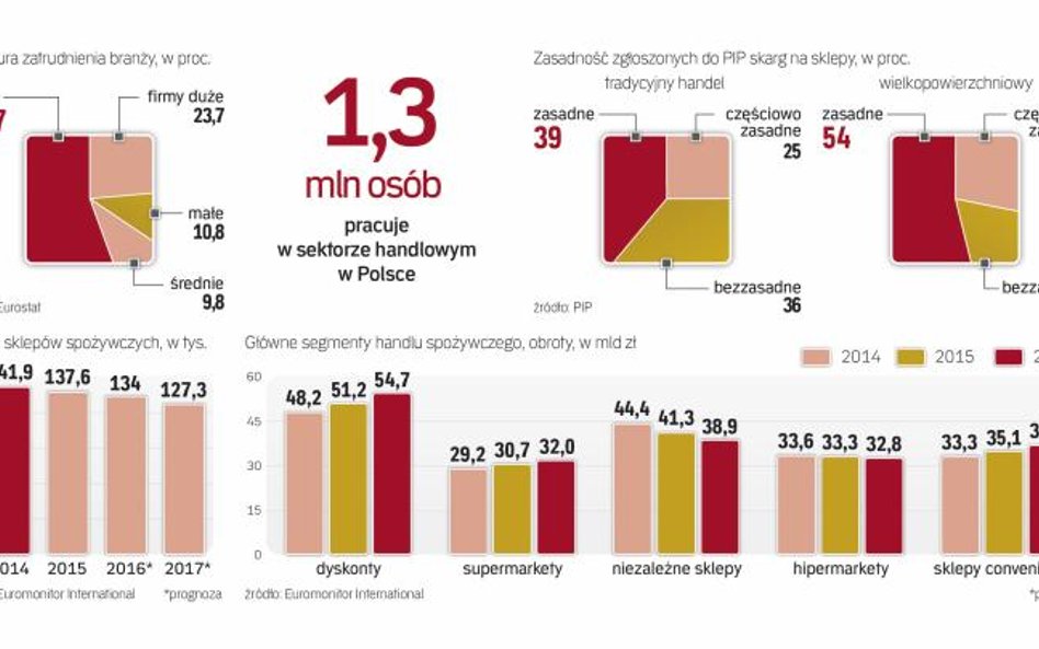 Zatrudnienie w handlu rośnie wraz z rozwojem sieci sklepów. To jedna z kluczowych branż gospodarki