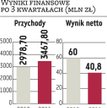 Polimex-Mostostal: Ponad 100 mln zł zysku