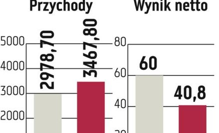 Polimex-Mostostal: Ponad 100 mln zł zysku