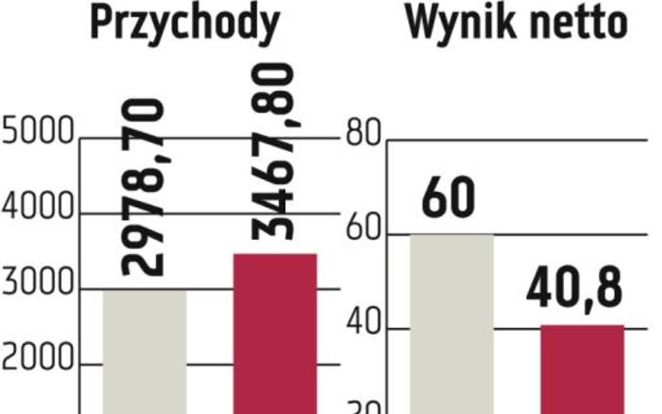 Polimex-Mostostal: Ponad 100 mln zł zysku