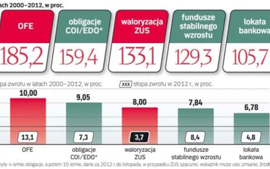 Waloryzacja składek ZUS wyniesie 3,7 proc.