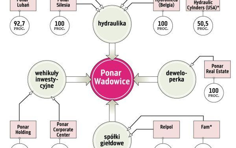 Kolejny były członek władz Ponaru z zarzutami