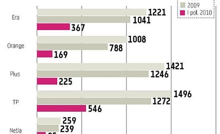 Inwestycje mobilnych sieci są dużo mniejsze