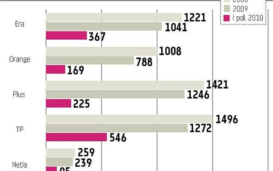 Inwestycje mobilnych sieci są dużo mniejsze