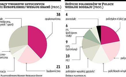 Rynek tworzyw sztucznych nie powiedział jeszcze ostatnie go słowa