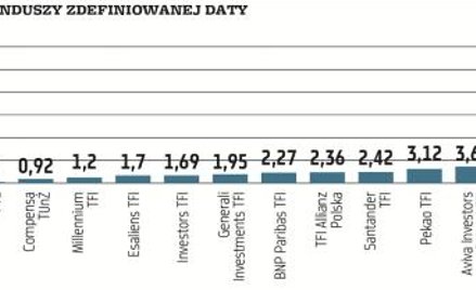 Ranking zarządzających PPK. PKO TFI daleko z przodu