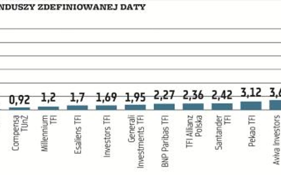 Ranking zarządzających PPK. PKO TFI daleko z przodu