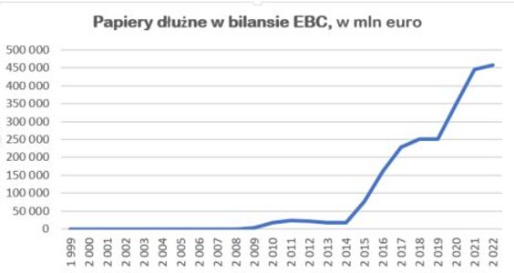 Źródło: ECB, Annual Accounts 2022.