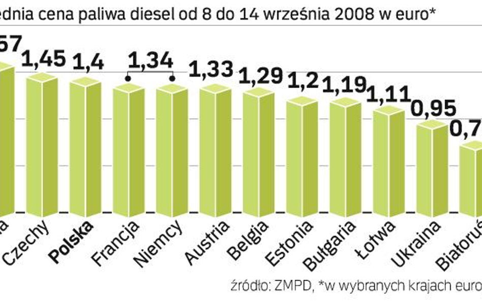 Średnie ceny litra Diesla w wybranych krajach