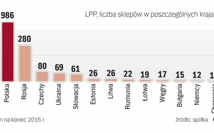 Niemcy przynoszą grupie tylko 2 proc. przychodów