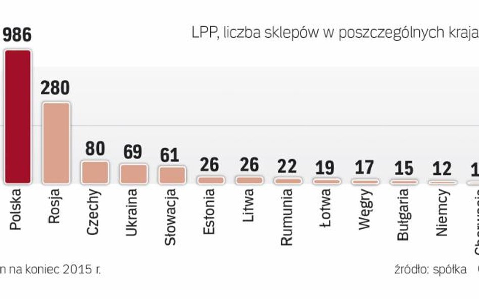 Niemcy przynoszą grupie tylko 2 proc. przychodów