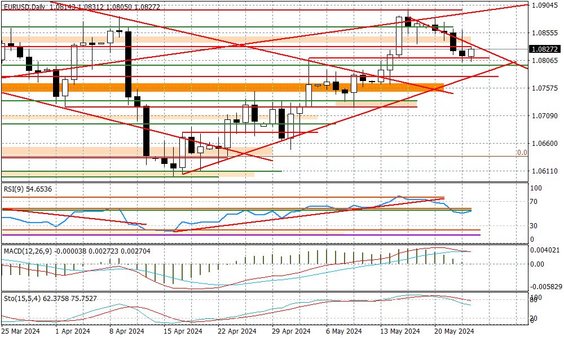 Wykres dzienny EURUSD