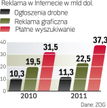 Reklama internetowa. W tym roku na świecie najbardziej wzrosną wydatki na reklamę w wyszukiwarkach (