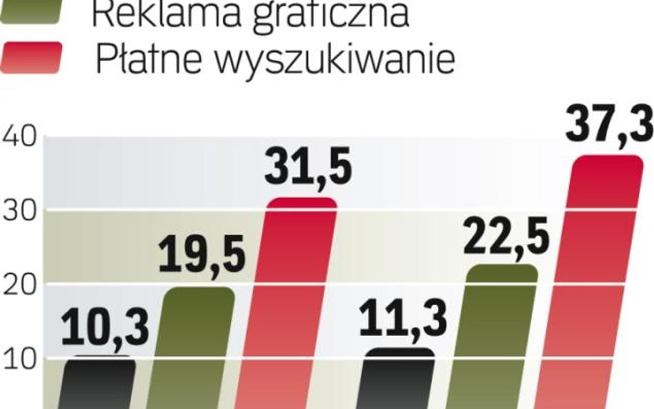 Reklama internetowa. W tym roku na świecie najbardziej wzrosną wydatki na reklamę w wyszukiwarkach (