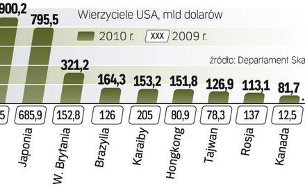 NajwiĘkszym Wierzycielem USA od lat sĄ chiny