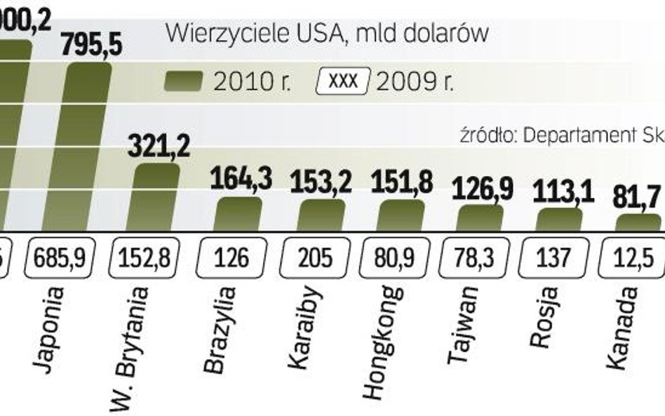 NajwiĘkszym Wierzycielem USA od lat sĄ chiny