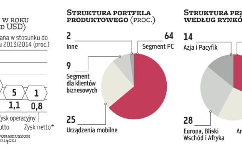 Lenovo zamierza umacniać swoją pozycję