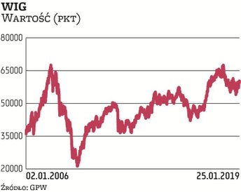 6 lipca 2007 r. WIG zanotował szczyt 67,7 tys. pkt. Na pobicie tego rekordu przyszło nam czekać pona