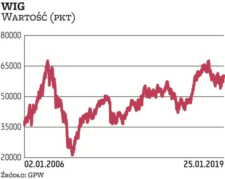 6 lipca 2007 r. WIG zanotował szczyt 67,7 tys. pkt. Na pobicie tego rekordu przyszło nam czekać pona