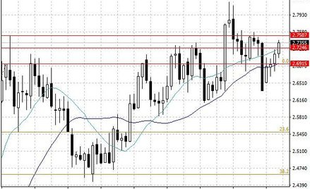Notowania miedzi w USA – dane dzienne