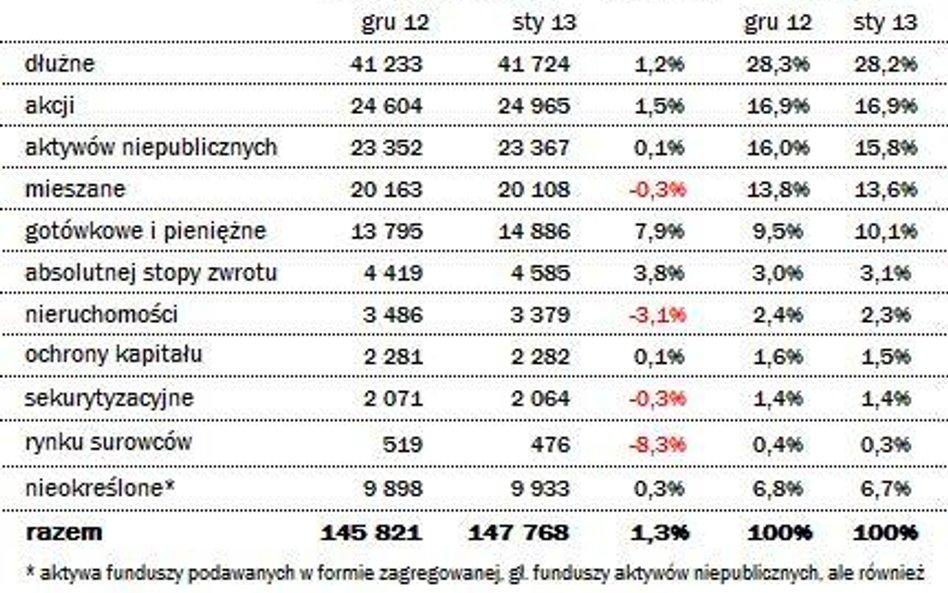 Wzrosły aktywa funduszy w styczniu