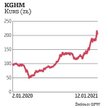 Notowania akcji kghm od marca 2020 r. poruszają się w mocnym trendzie wzrostowym. Obecny kurs, utrzy