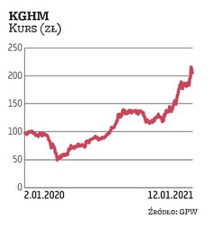 Notowania akcji kghm od marca 2020 r. poruszają się w mocnym trendzie wzrostowym. Obecny kurs, utrzy