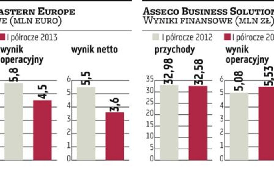 Asseco BS, Asseco SEE: Firmy chcą wypłacić wysokie dywidendy