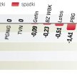 Indeks stracił ponad 1,5 proc. Akcje TP zniżkowały o 8,3 proc., niemal niwelując wzrost z poprzednie