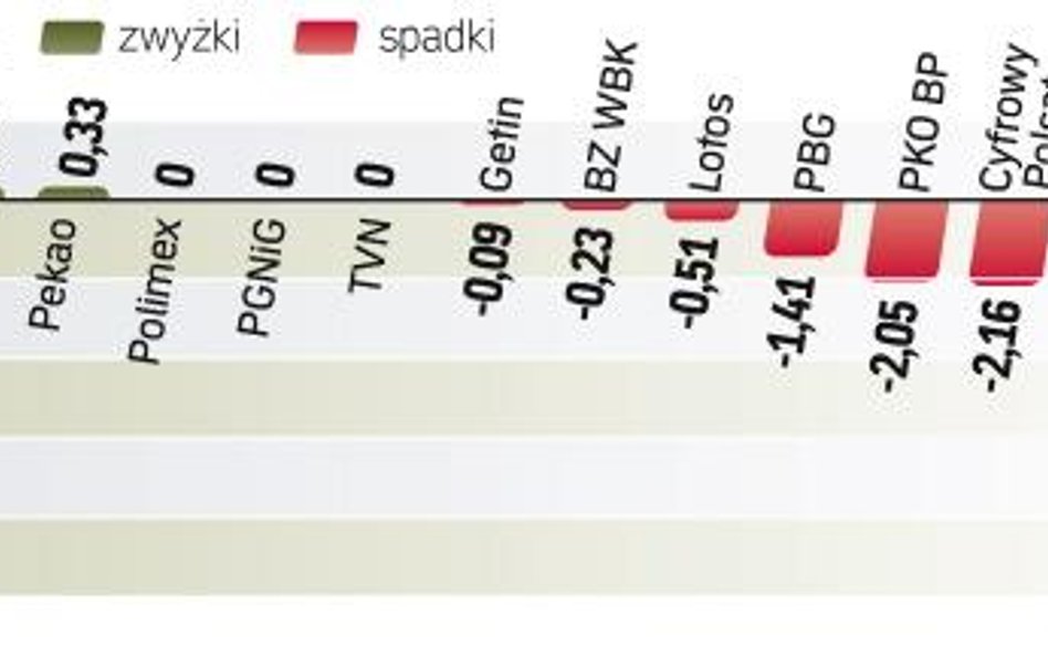 Indeks stracił ponad 1,5 proc. Akcje TP zniżkowały o 8,3 proc., niemal niwelując wzrost z poprzednie