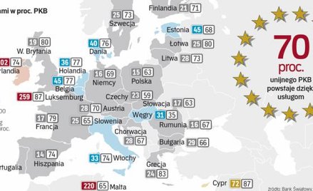 Najbardziej od eksportu usług uzależnione są Luksemburg, Irlandia i Malta