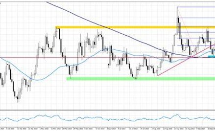 Wykres 1. EURUSD, interwał D1