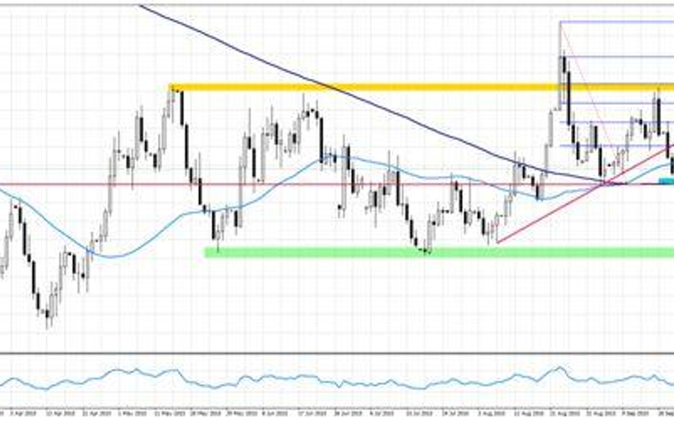 Wykres 1. EURUSD, interwał D1