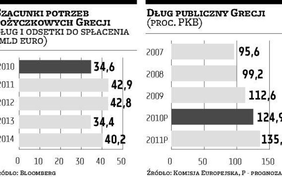 Zaskakująco wysoki popyt na grecki dług