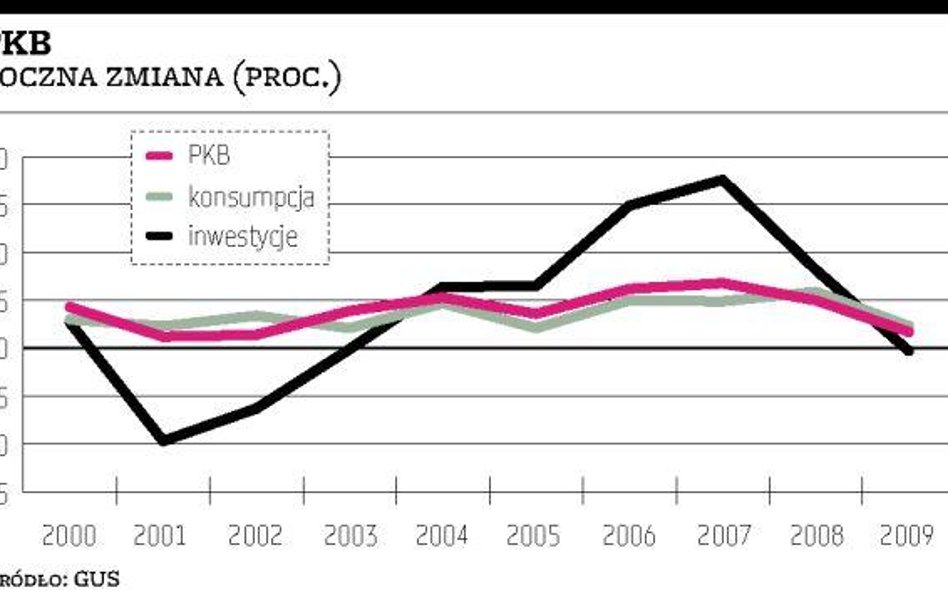 Wzrost zgodny z prognozami