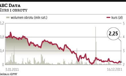 ABC?Data: Skup akcji poprawił notowania