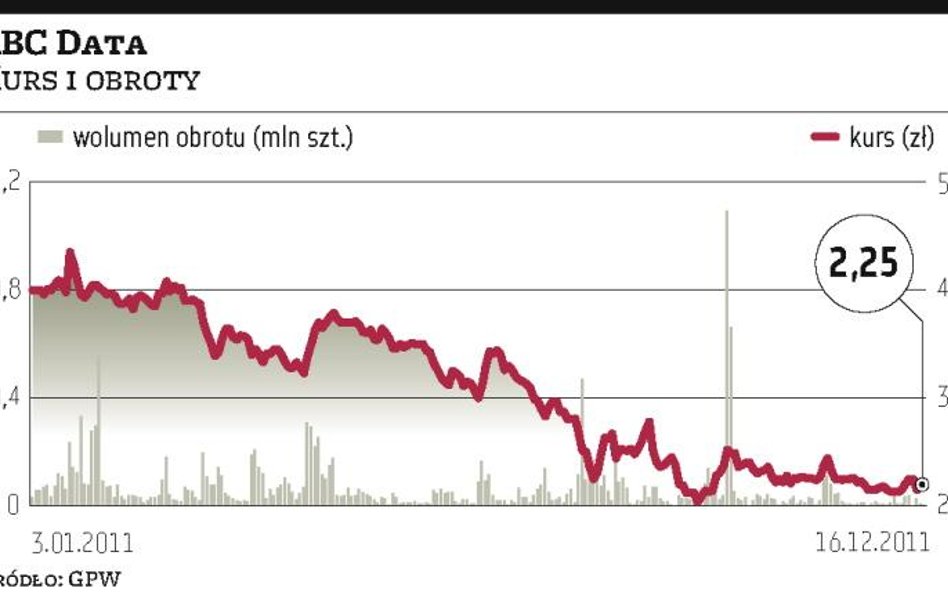 ABC?Data: Skup akcji poprawił notowania