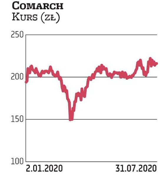 Portfel zamówień Comarchu na 2020 r. jest wyższy od zeszłorocznego, a wyniki finansowe za pierwszy k