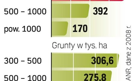 Agencja Nieruchomości Rolnych dzierżawi ok. 1,9 mln ha. Jednak grupa zaledwie 1,3 tys. rolników ma a