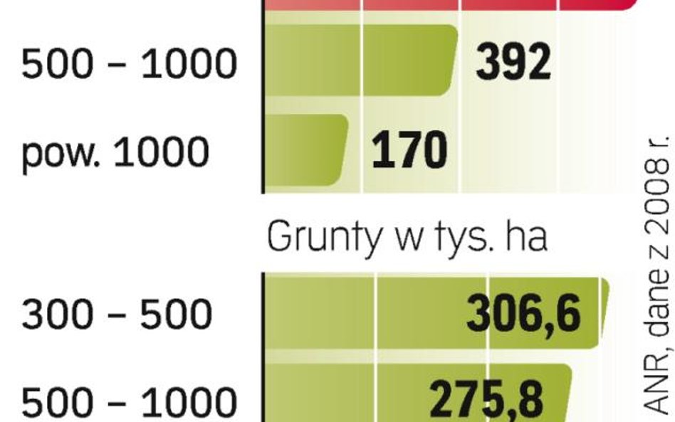Agencja Nieruchomości Rolnych dzierżawi ok. 1,9 mln ha. Jednak grupa zaledwie 1,3 tys. rolników ma a
