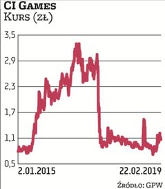 Notowania CI Games mocno spadły po kiepskiej premierze „Snipera 3”. 2019 rok zapowiada się dla studi
