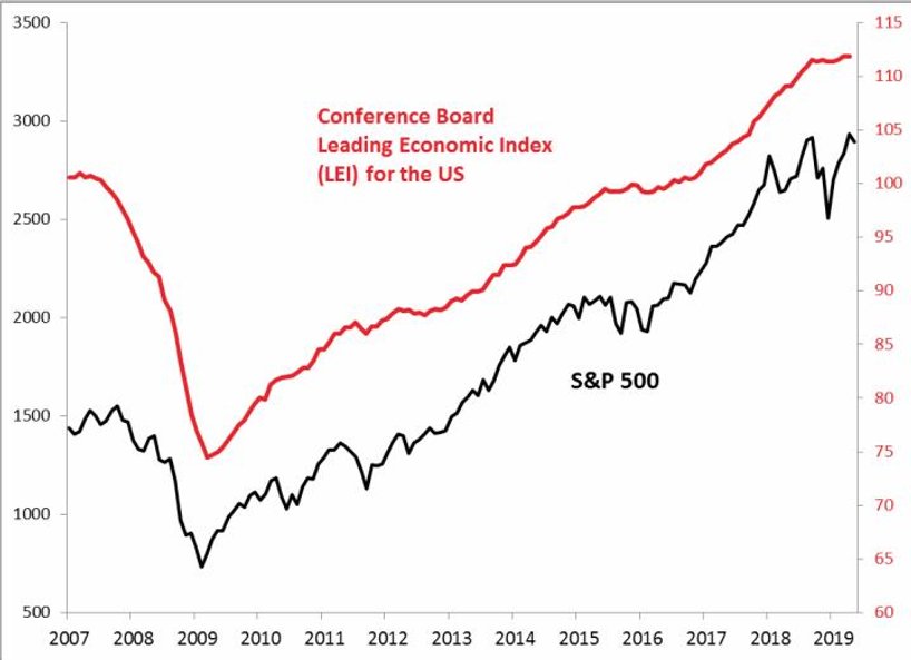 Rys. 3. Nowy szczyt S&P 500 i nowy szczyt wskaźnika koniunktury Conference Board sugerują, że ekspan