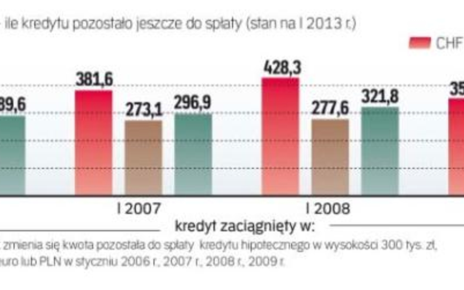 Ile kredytu masz do spłaty