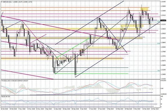 Wykres dzienny GBPUSD