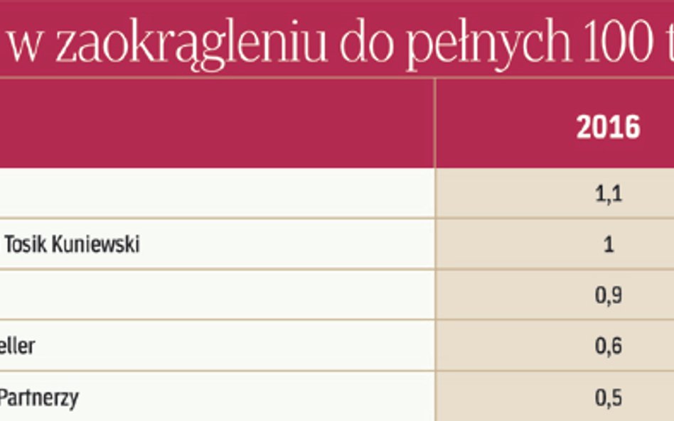 Przychody kancelarii prawniczych w 2016 roku