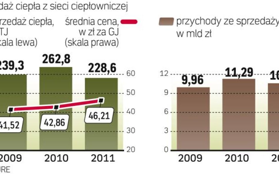 Polacy oszczędzają na centralnym ogrzewaniu