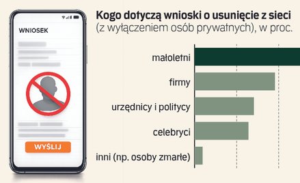 Polacy chcą być zapomniani w sieci. Firmy zalewają Google żądaniami