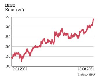 Notowania Dino od czasu debiutu spółki na GPW (2017 r.) poruszają się w trendzie wzrostowym, systema
