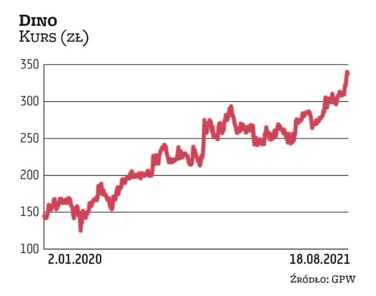 Notowania Dino od czasu debiutu spółki na GPW (2017 r.) poruszają się w trendzie wzrostowym, systema