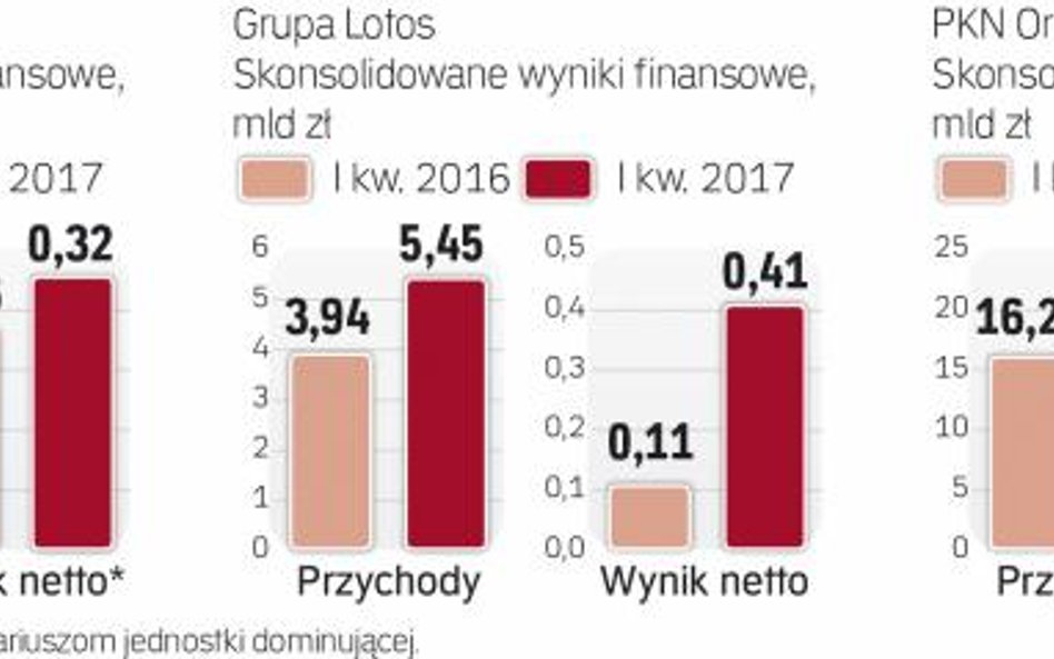 Przychody i zyski koncernów przerabiających ropę są coraz wyższe.